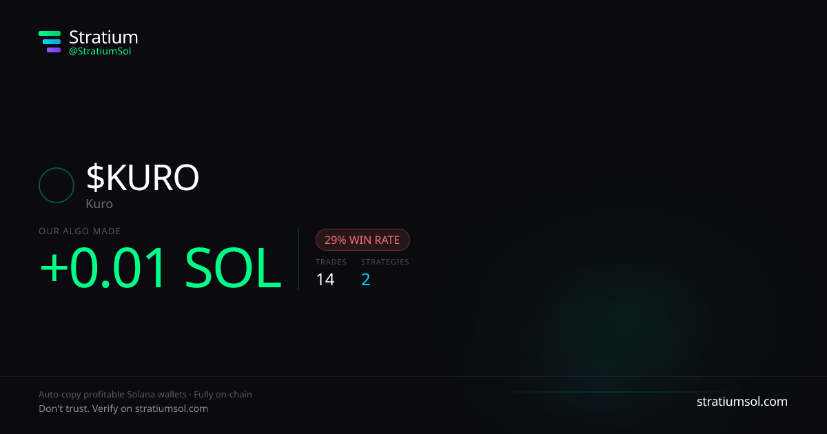 KURO copy trading performance on Stratium — 14 trades, 29% win rate, +0.01 SOL PnL