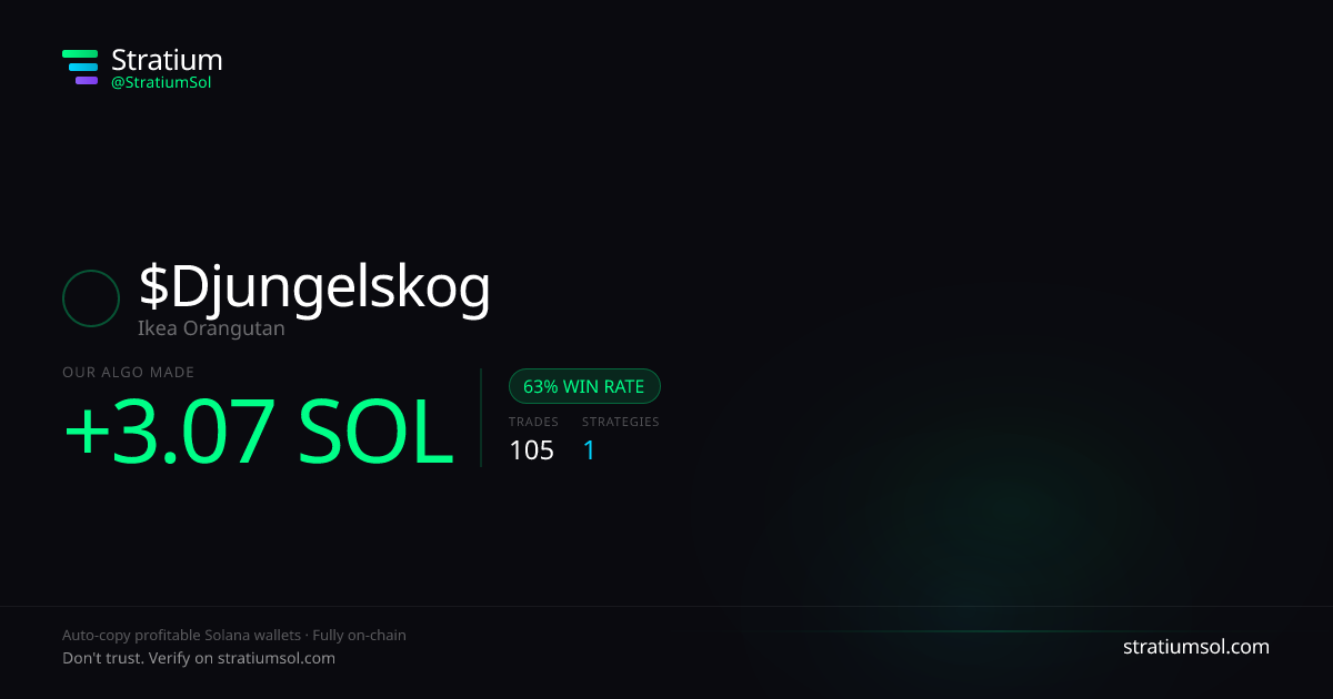 Djungelskog copy trading performance on Stratium — 105 trades, 63% win rate, +3.07 SOL PnL