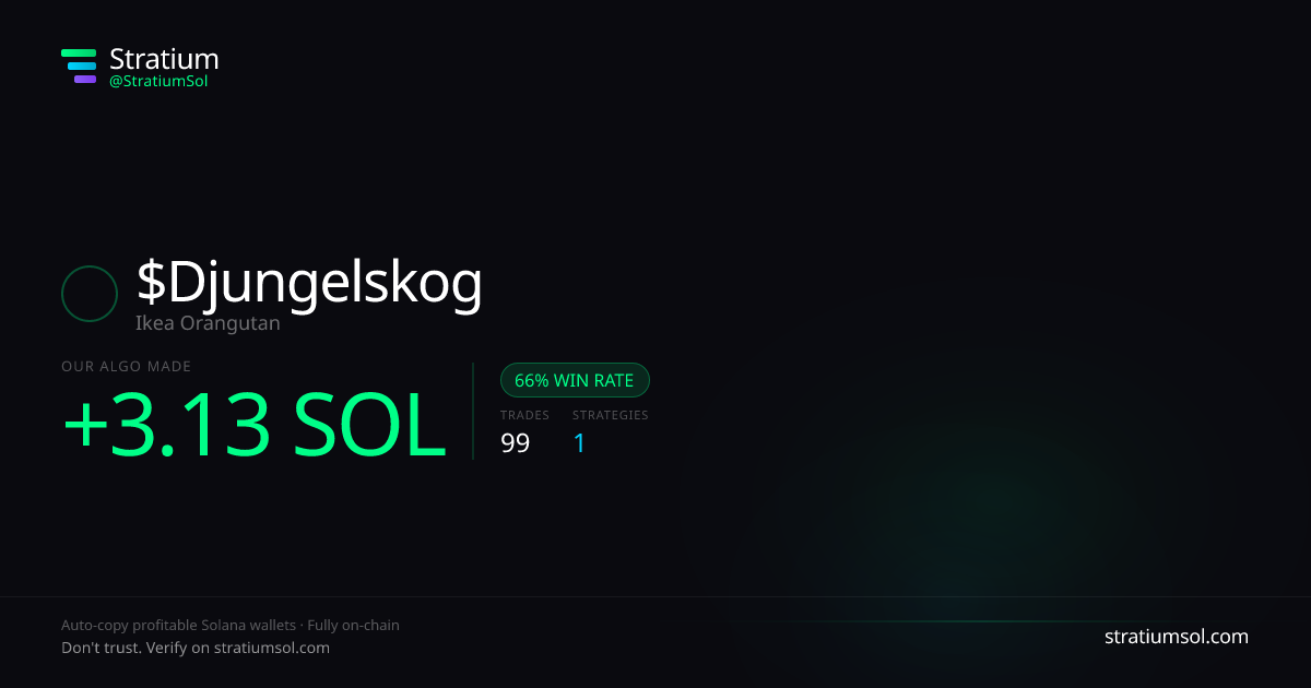 Djungelskog copy trading performance on Stratium — 99 trades, 66% win rate, +3.13 SOL PnL