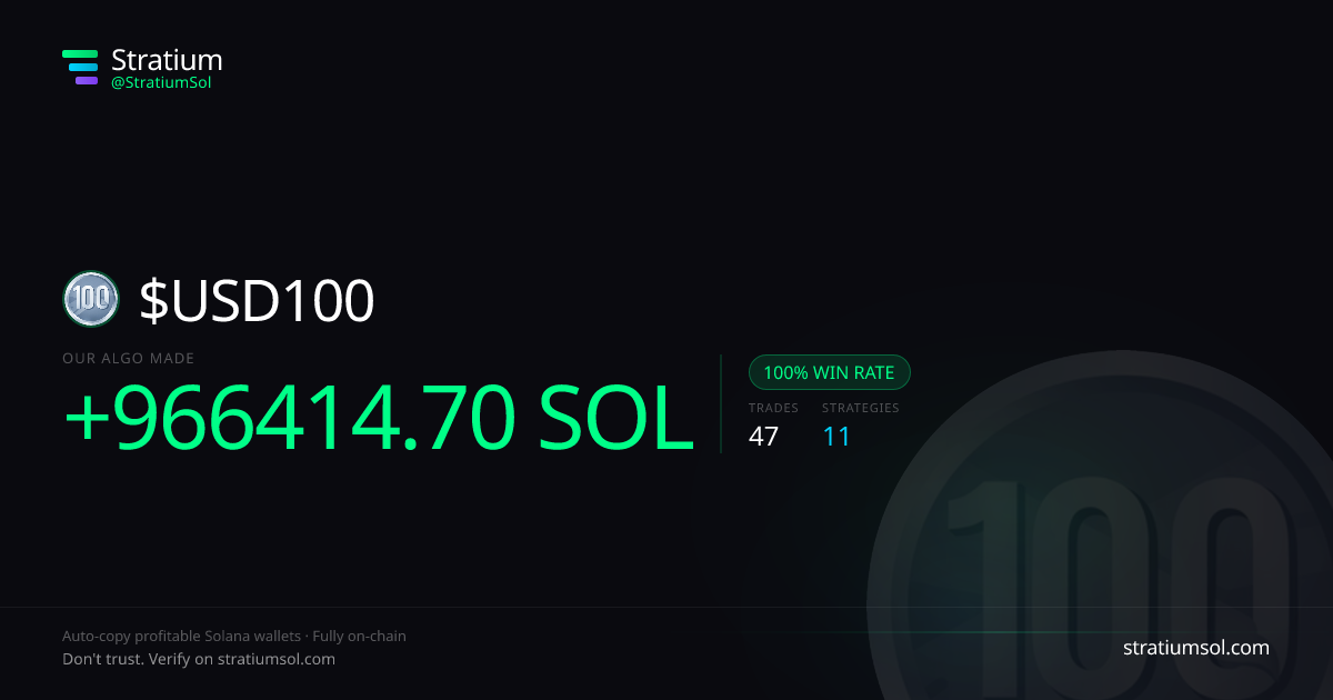 USD100 copy trading performance on Stratium — 47 trades, 100% win rate, +966414.70 SOL PnL