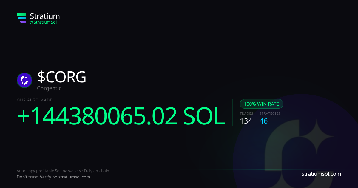 CORG copy trading performance on Stratium — 134 trades, 100% win rate, +144380065.02 SOL PnL