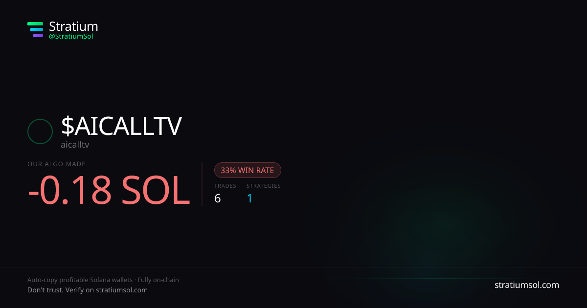 AICALLTV copy trading performance on Stratium — 6 trades, 33% win rate, -0.18 SOL PnL