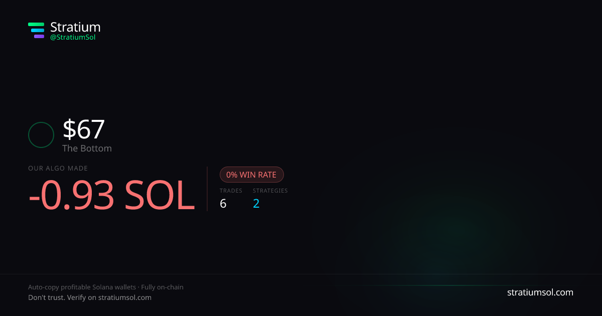 67 copy trading performance on Stratium — 6 trades, 0% win rate, -0.93 SOL PnL