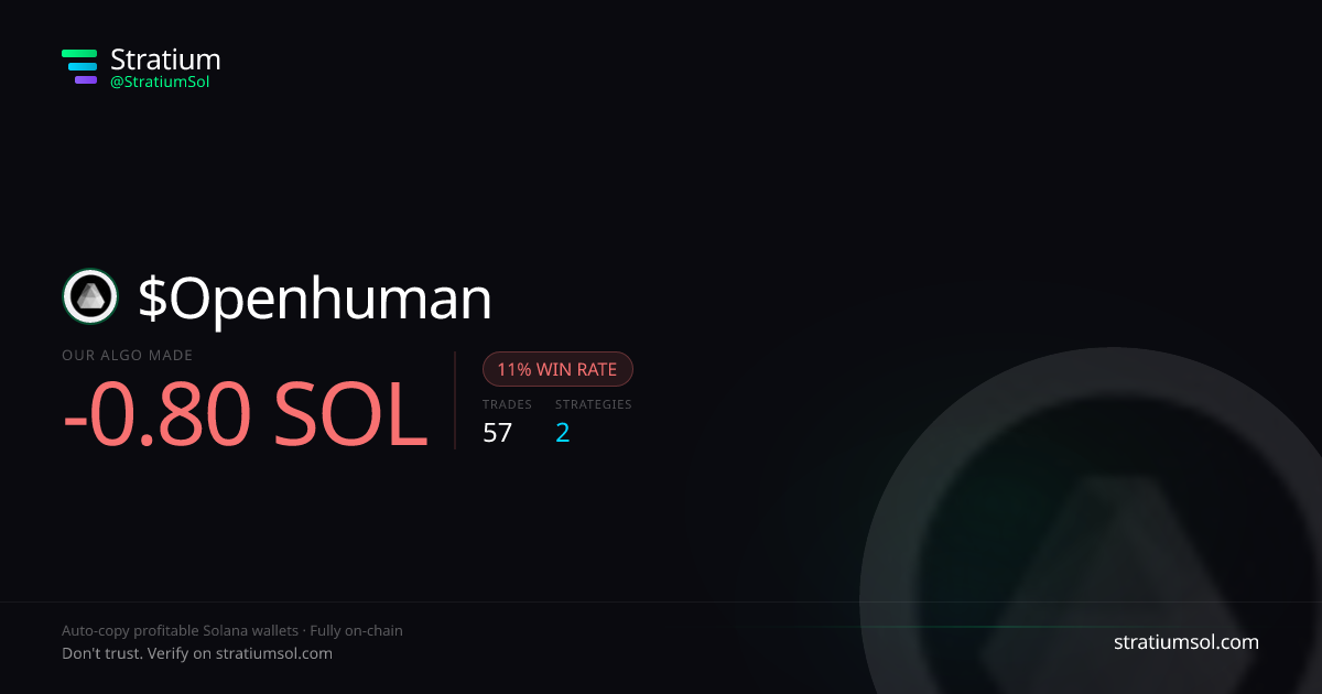 Openhuman copy trading performance on Stratium — 57 trades, 11% win rate, -0.80 SOL PnL