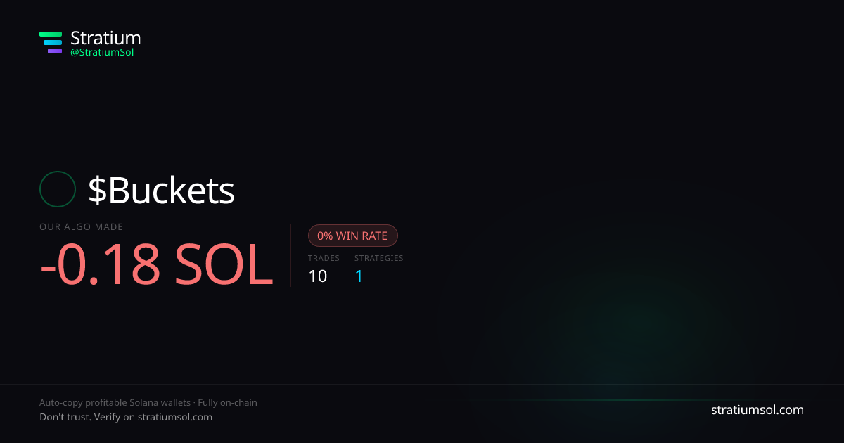 Buckets copy trading performance on Stratium — 10 trades, 0% win rate, -0.18 SOL PnL