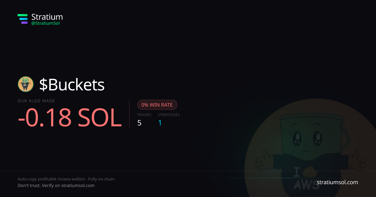 Buckets copy trading performance on Stratium — 5 trades, 0% win rate, -0.18 SOL PnL