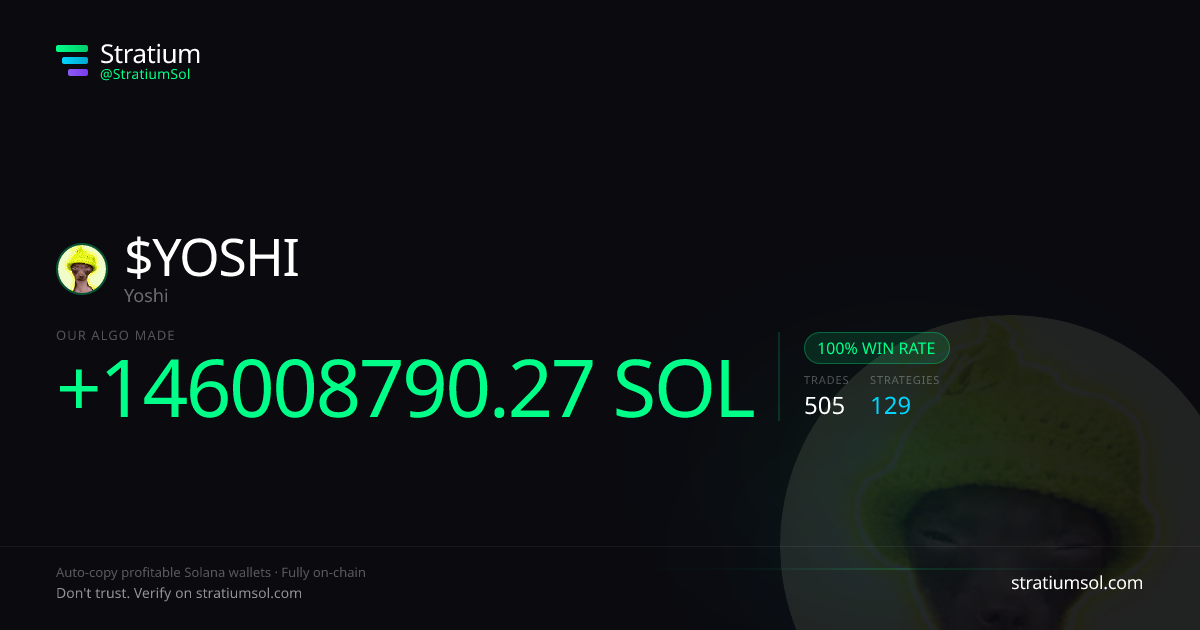 YOSHI copy trading performance on Stratium — 505 trades, 100% win rate, +146008790.27 SOL PnL
