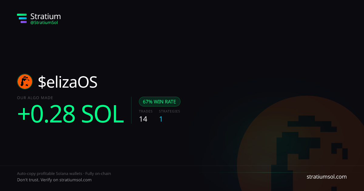 elizaOS copy trading performance on Stratium — 14 trades, 67% win rate, +0.28 SOL PnL