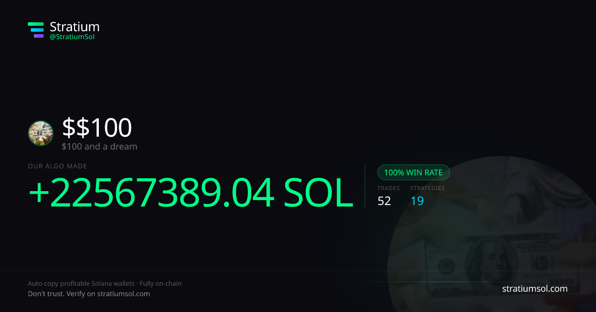 $100 copy trading performance on Stratium — 52 trades, 100% win rate, +22567389.04 SOL PnL