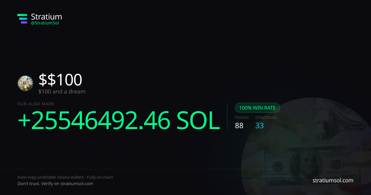 $100 copy trading performance on Stratium — 88 trades, 100% win rate, +25546492.46 SOL PnL