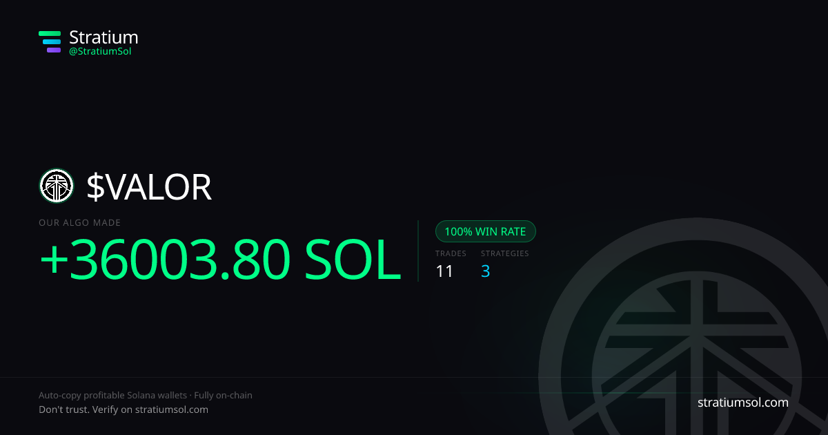 VALOR copy trading performance on Stratium — 11 trades, 100% win rate, +36003.80 SOL PnL