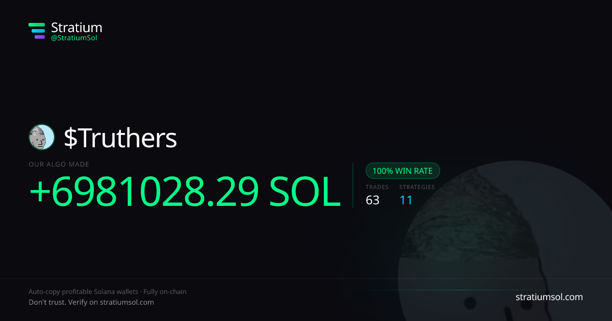 Truthers copy trading performance on Stratium — 63 trades, 100% win rate, +6981028.29 SOL PnL